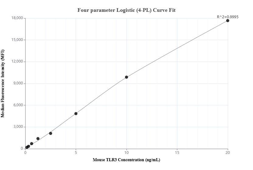 Cytometric bead array standard curve of MP01424-1, MOUSE TLR3 Recombinant Matched Antibody Pair, PBS Only. Capture antibody: 84618-1-PBS. Detection antibody: 84618-2-PBS. Standard: Eg1803. Range: 0.156-20 ng/mL.  